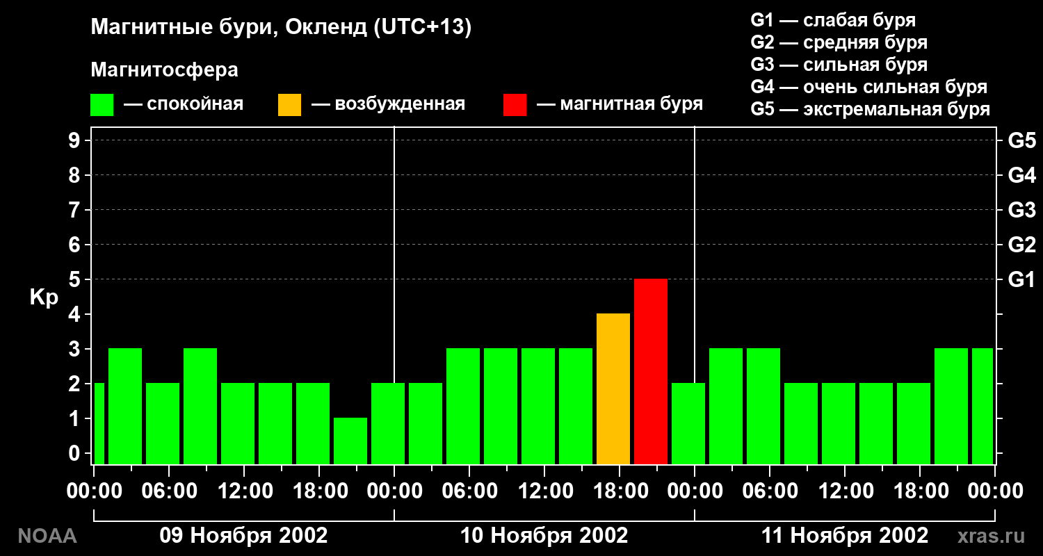 Геомагнитный индекс Kp за 3 суток