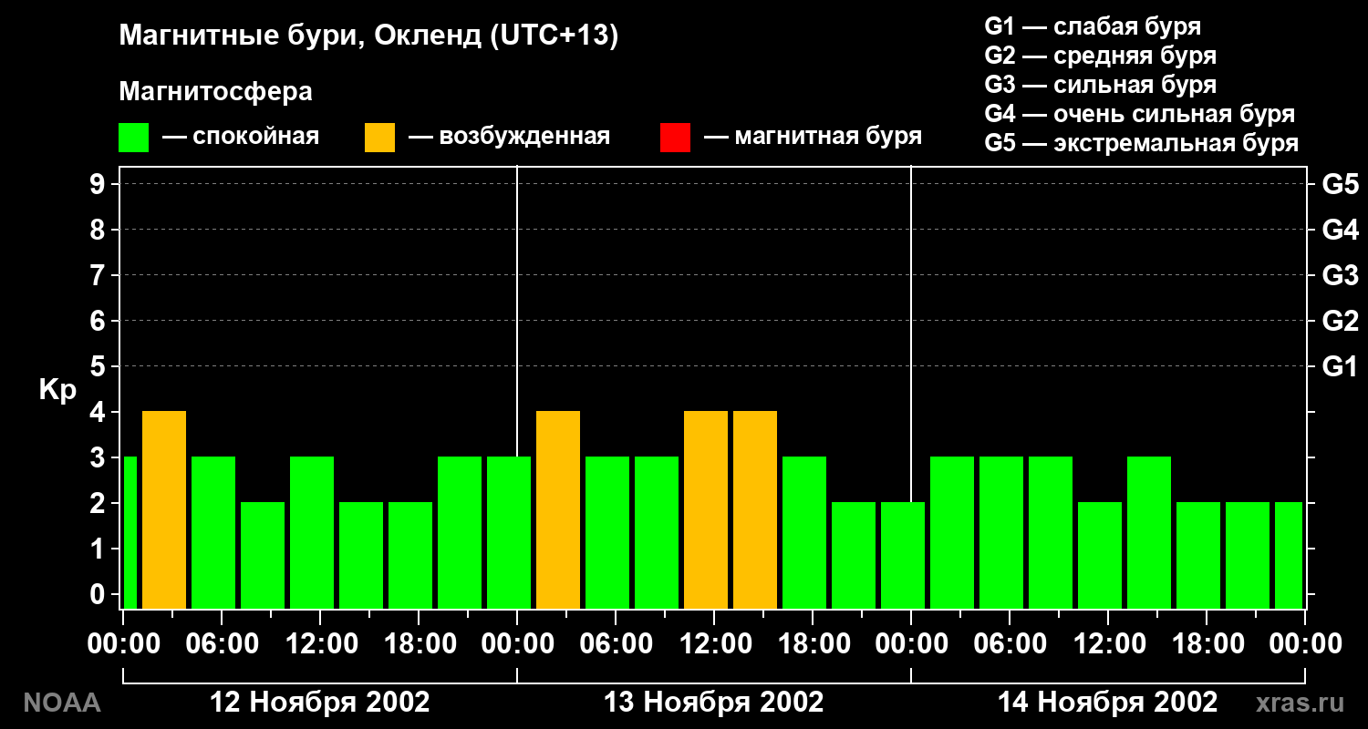 Геомагнитный индекс Kp за 3 суток