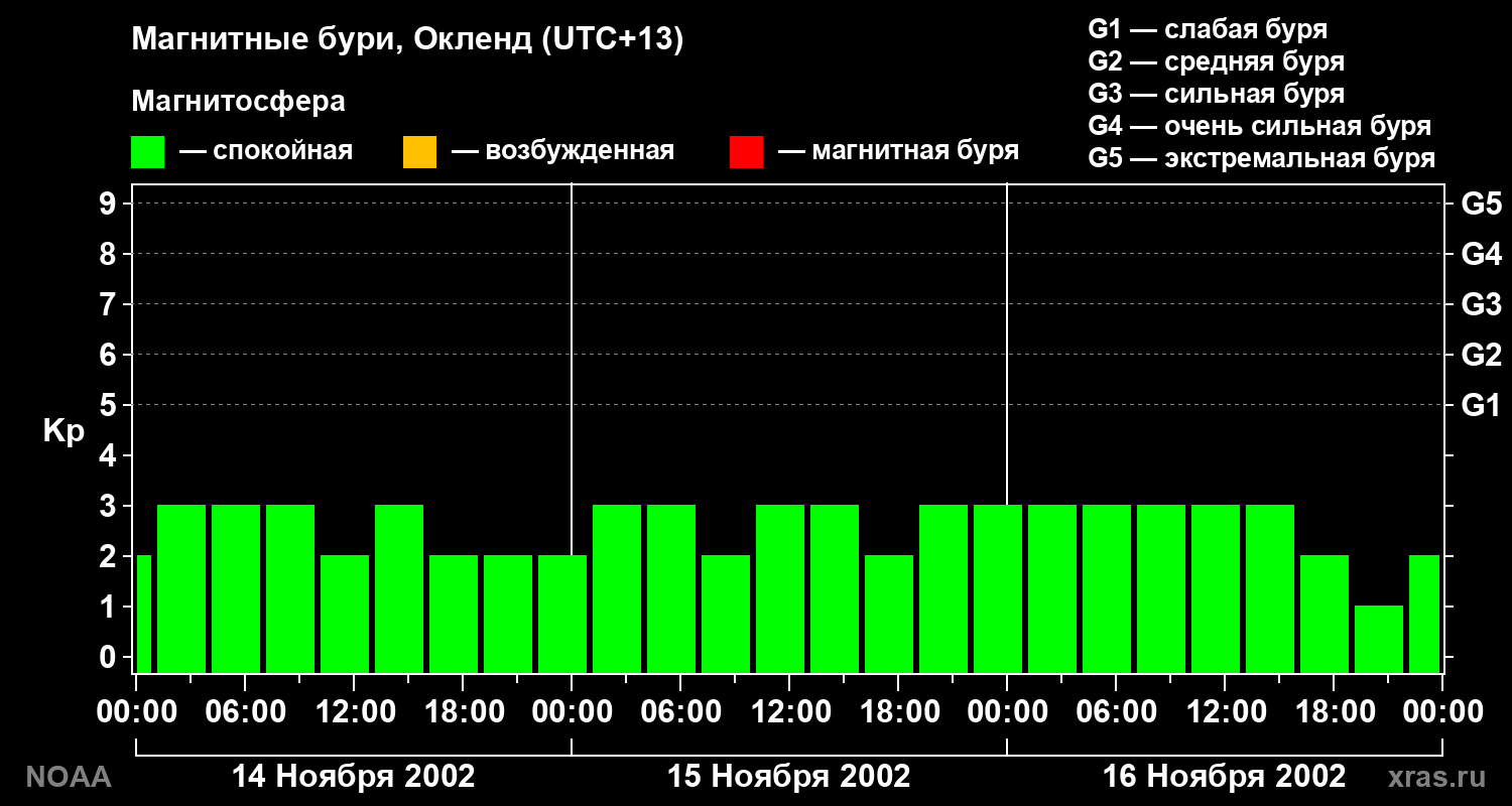 Геомагнитный индекс Kp за 3 суток