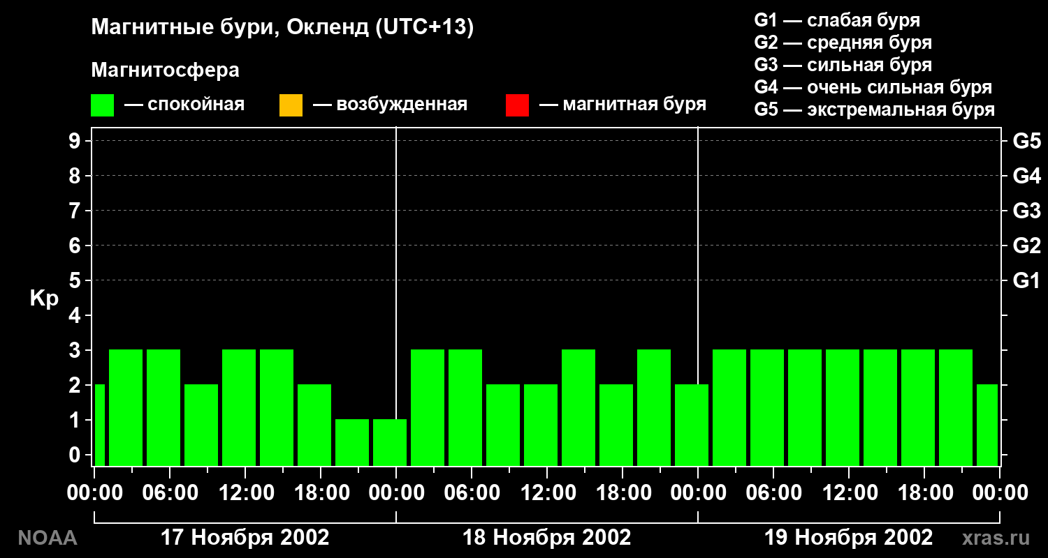 Геомагнитный индекс Kp за 3 суток