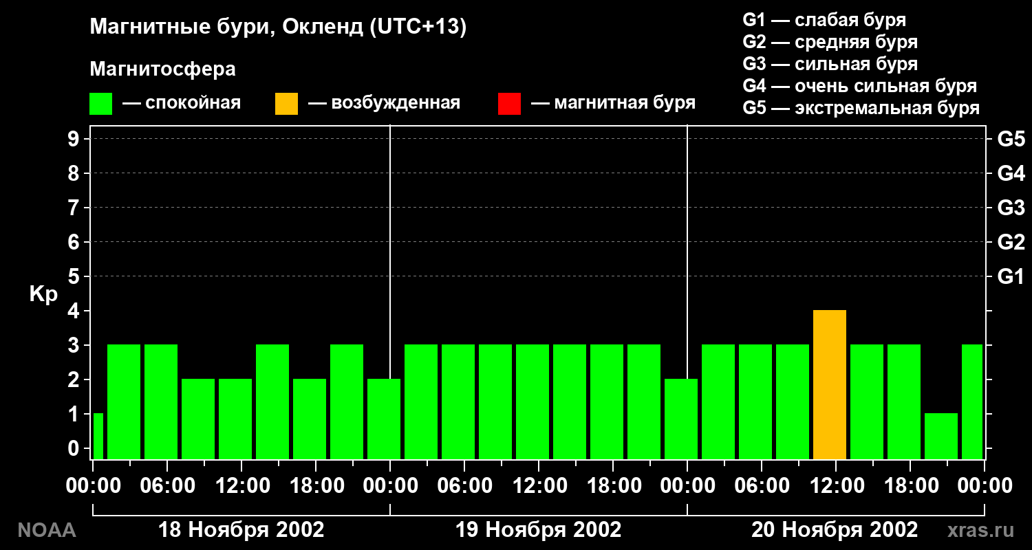 Геомагнитный индекс Kp за 3 суток
