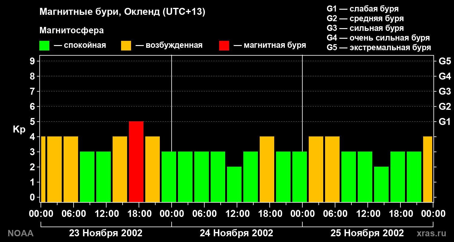 Геомагнитный индекс Kp за 3 суток