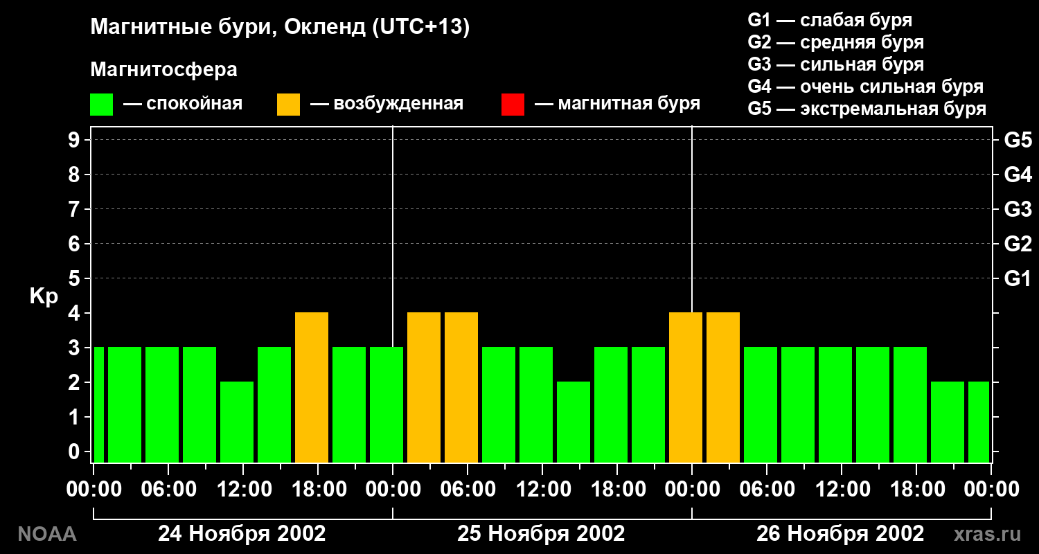 Геомагнитный индекс Kp за 3 суток
