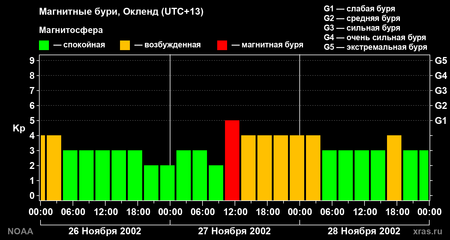Геомагнитный индекс Kp за 3 суток