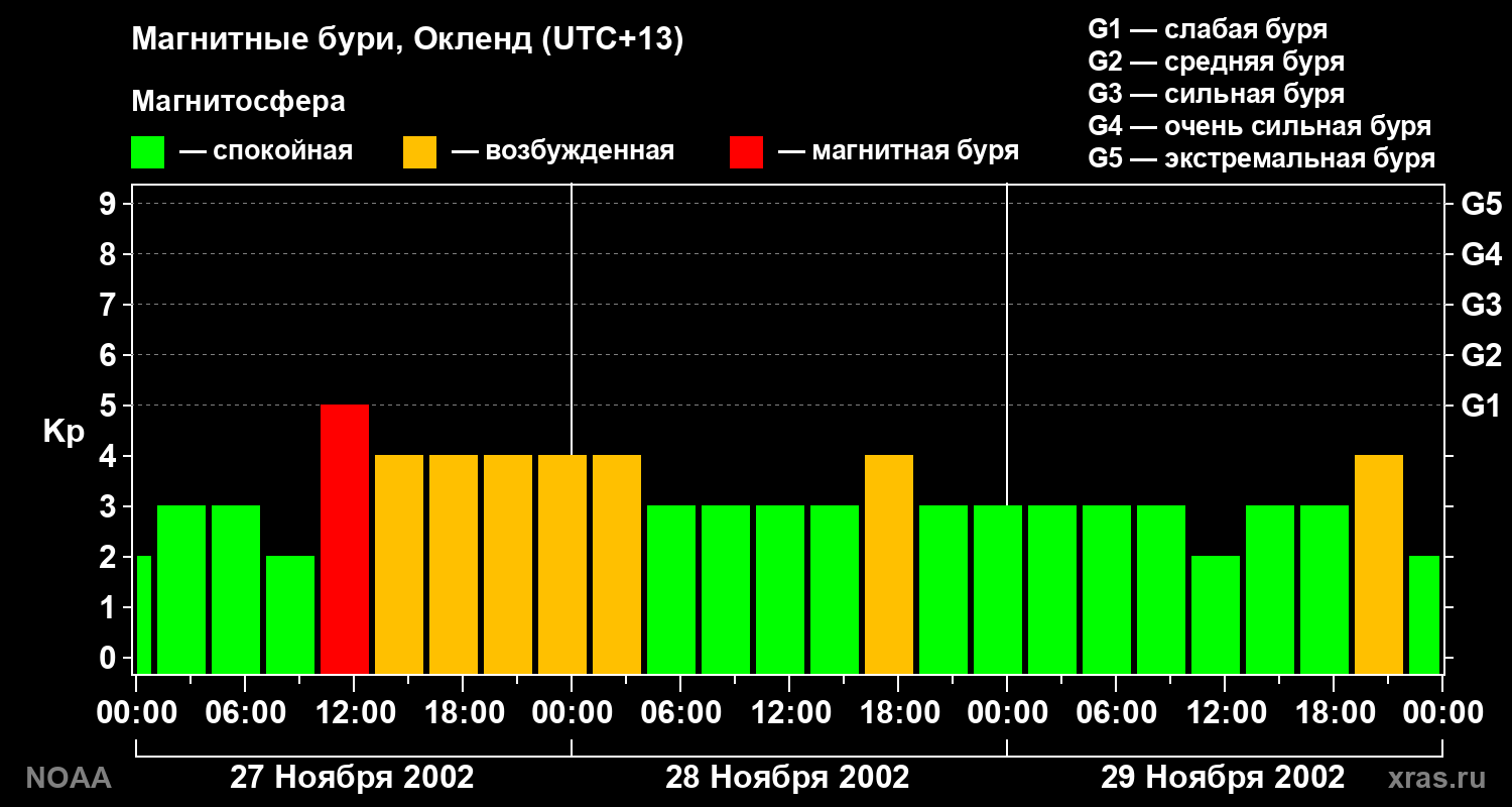 Геомагнитный индекс Kp за 3 суток