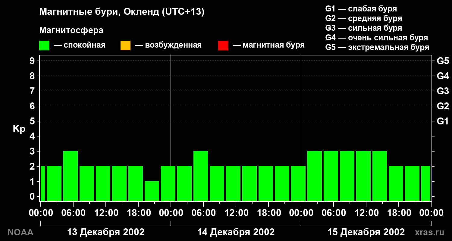 Геомагнитный индекс Kp за 3 суток