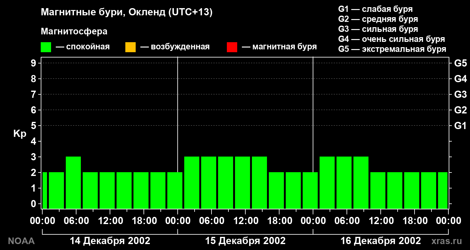 Геомагнитный индекс Kp за 3 суток