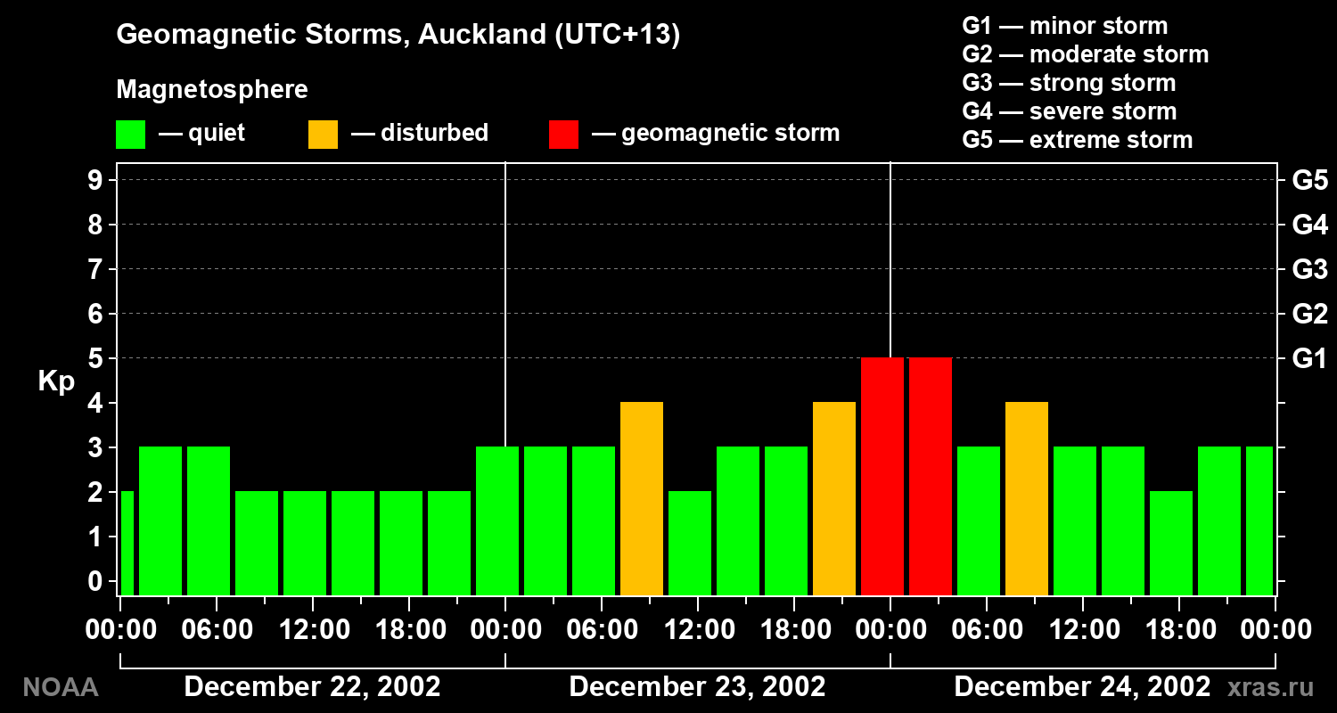 Geomagnetic index Kp for 3 days