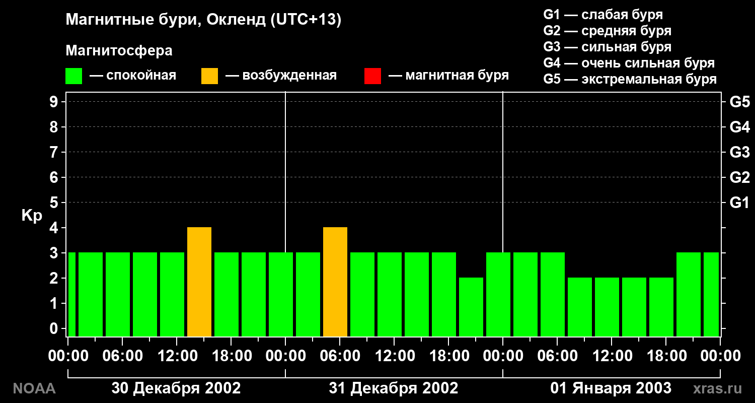 Геомагнитный индекс Kp за 3 суток