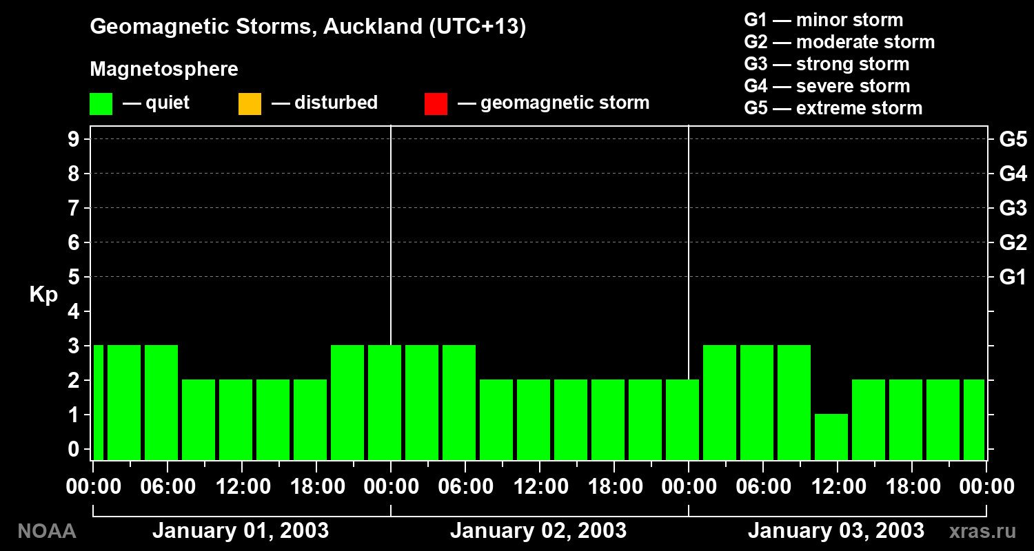 Geomagnetic index Kp for 3 days