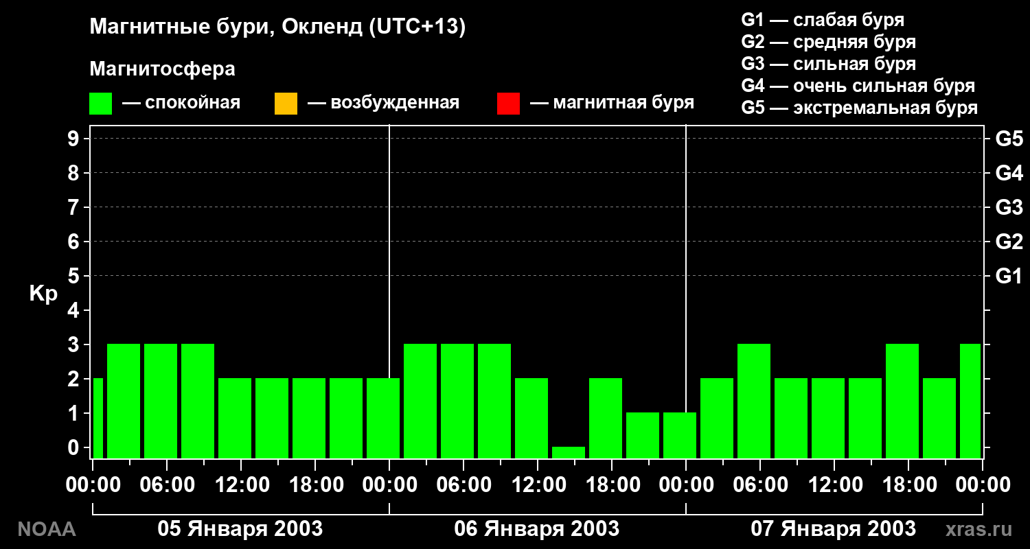 Геомагнитный индекс Kp за 3 суток