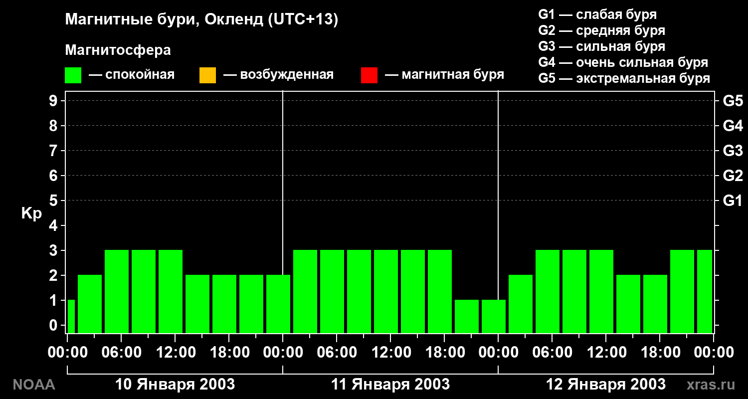 Геомагнитный индекс Kp за 3 суток