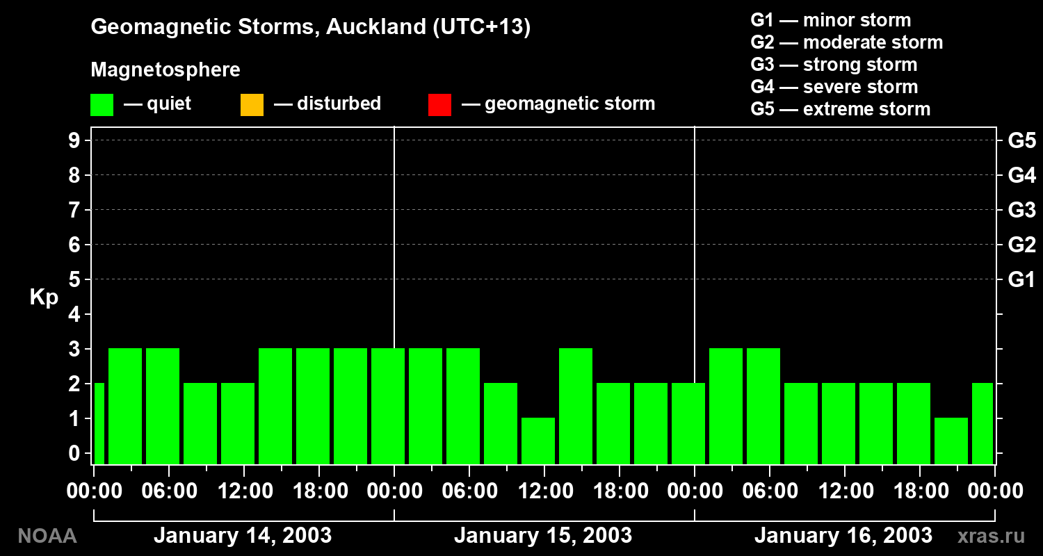 Geomagnetic index Kp for 3 days