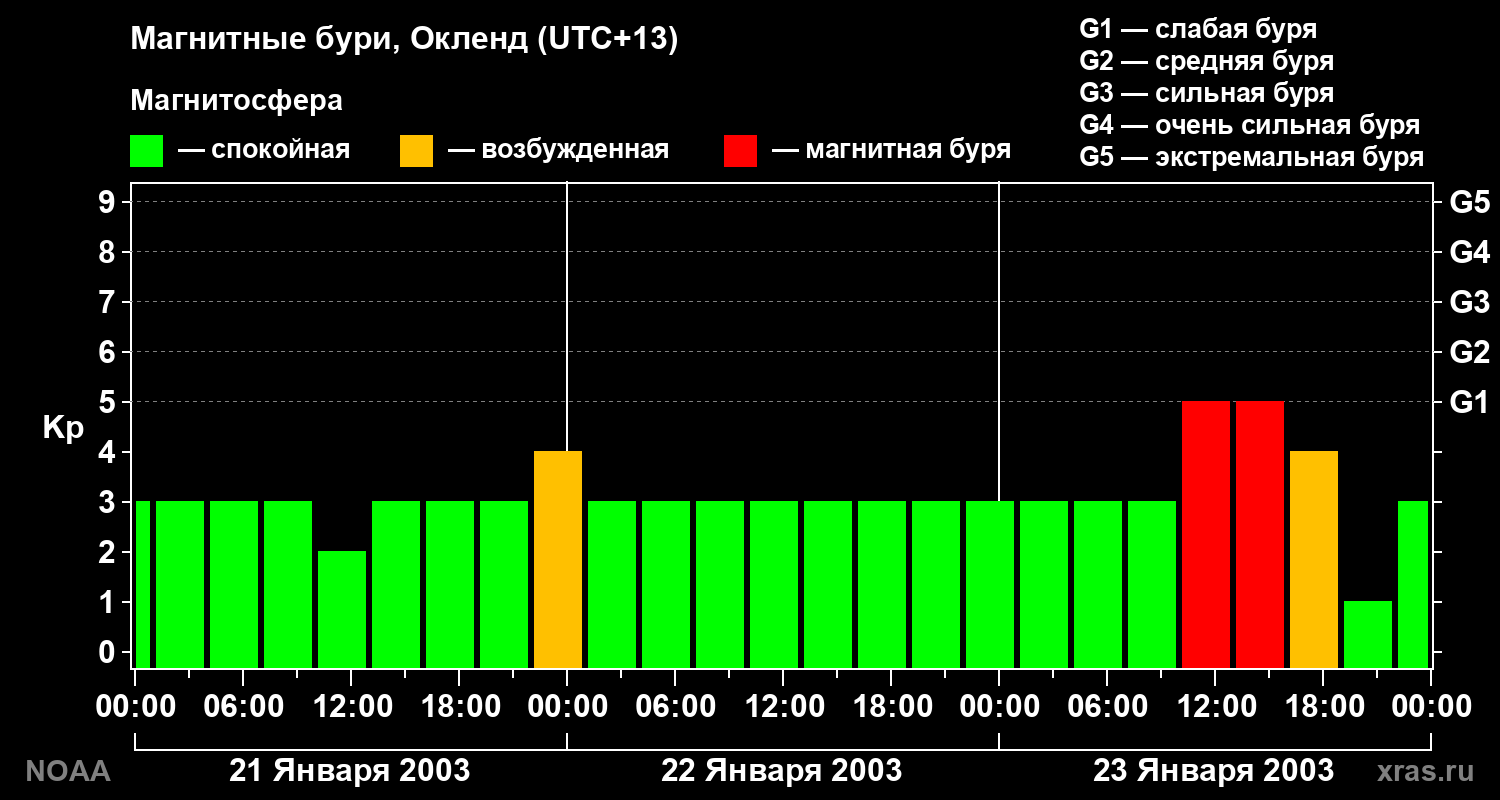 Геомагнитный индекс Kp за 3 суток