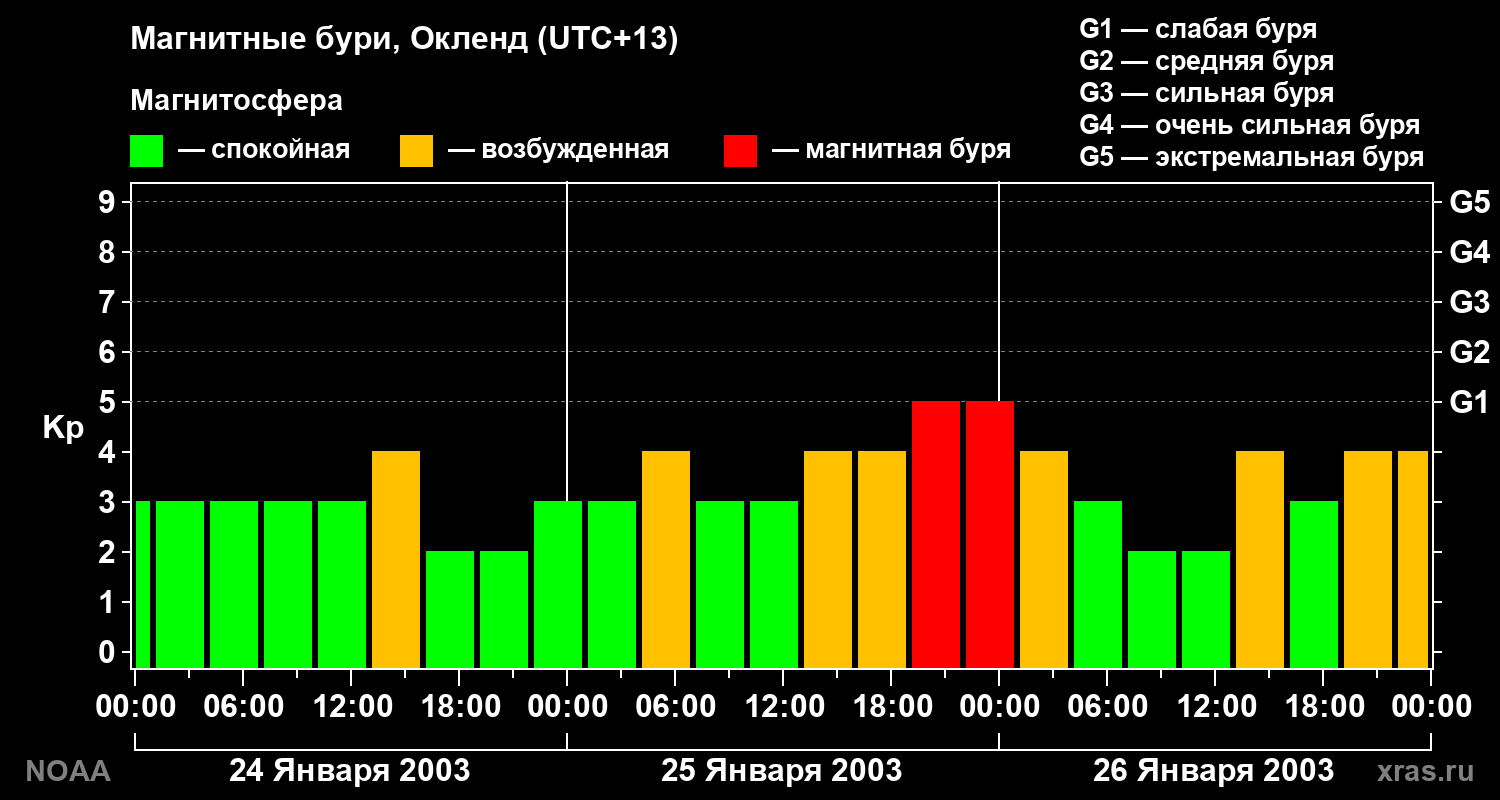 Геомагнитный индекс Kp за 3 суток