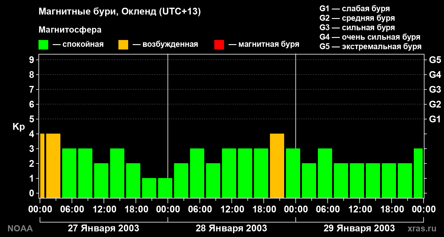 Геомагнитный индекс Kp за 3 суток