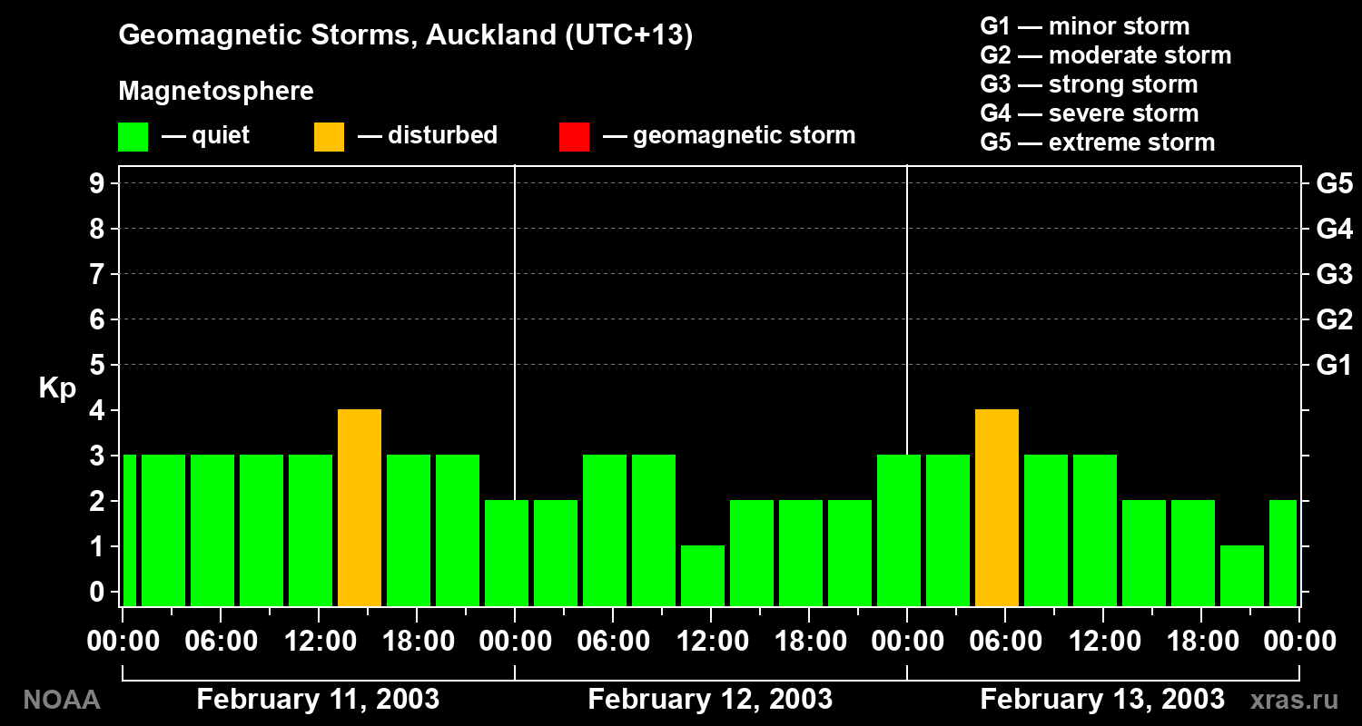 Geomagnetic index Kp for 3 days