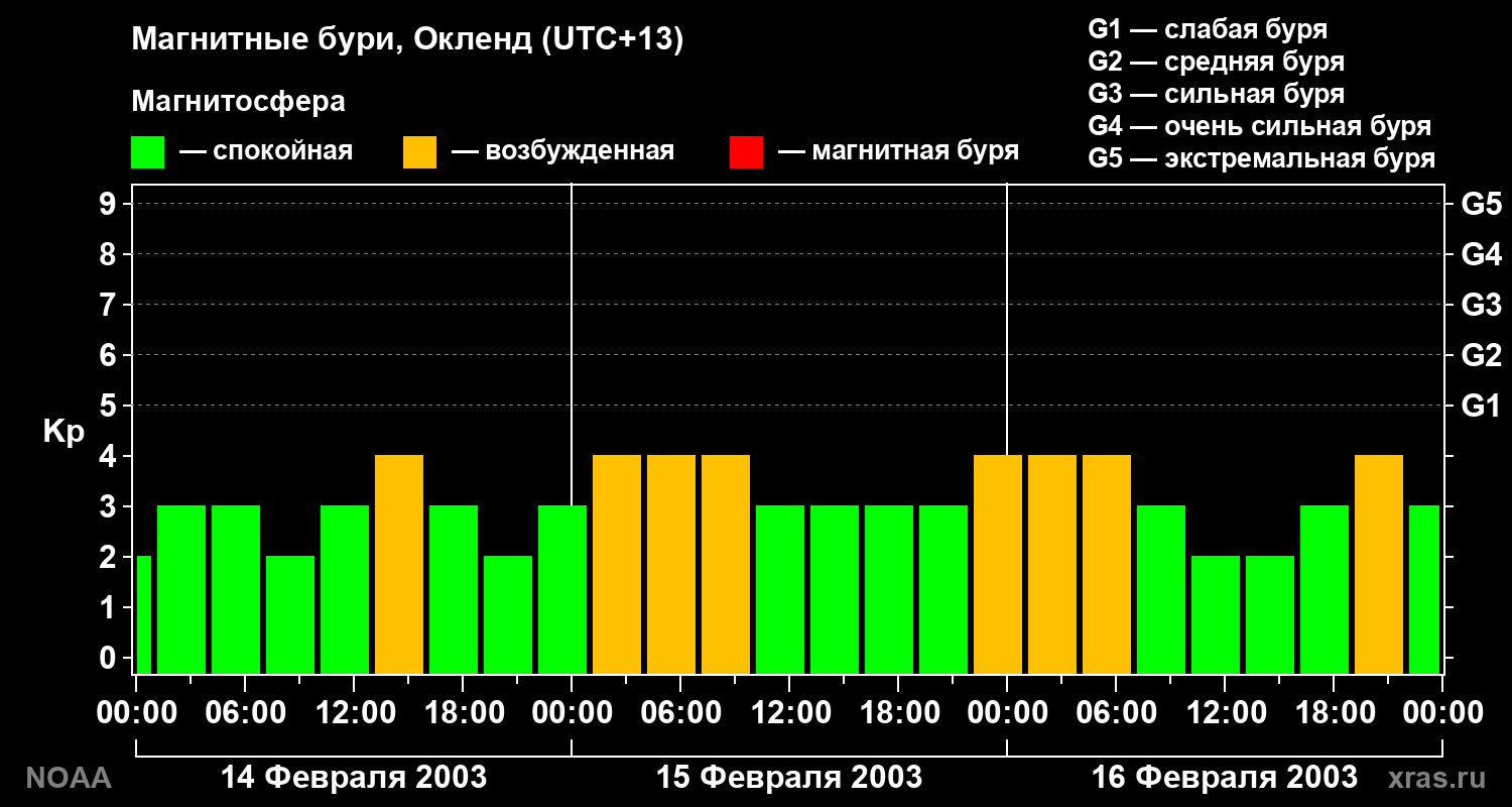 Геомагнитный индекс Kp за 3 суток