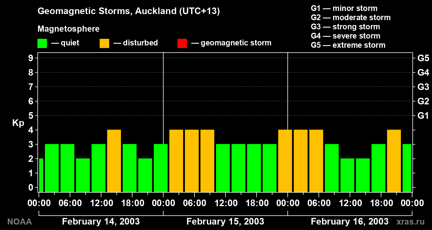 Geomagnetic index Kp for 3 days