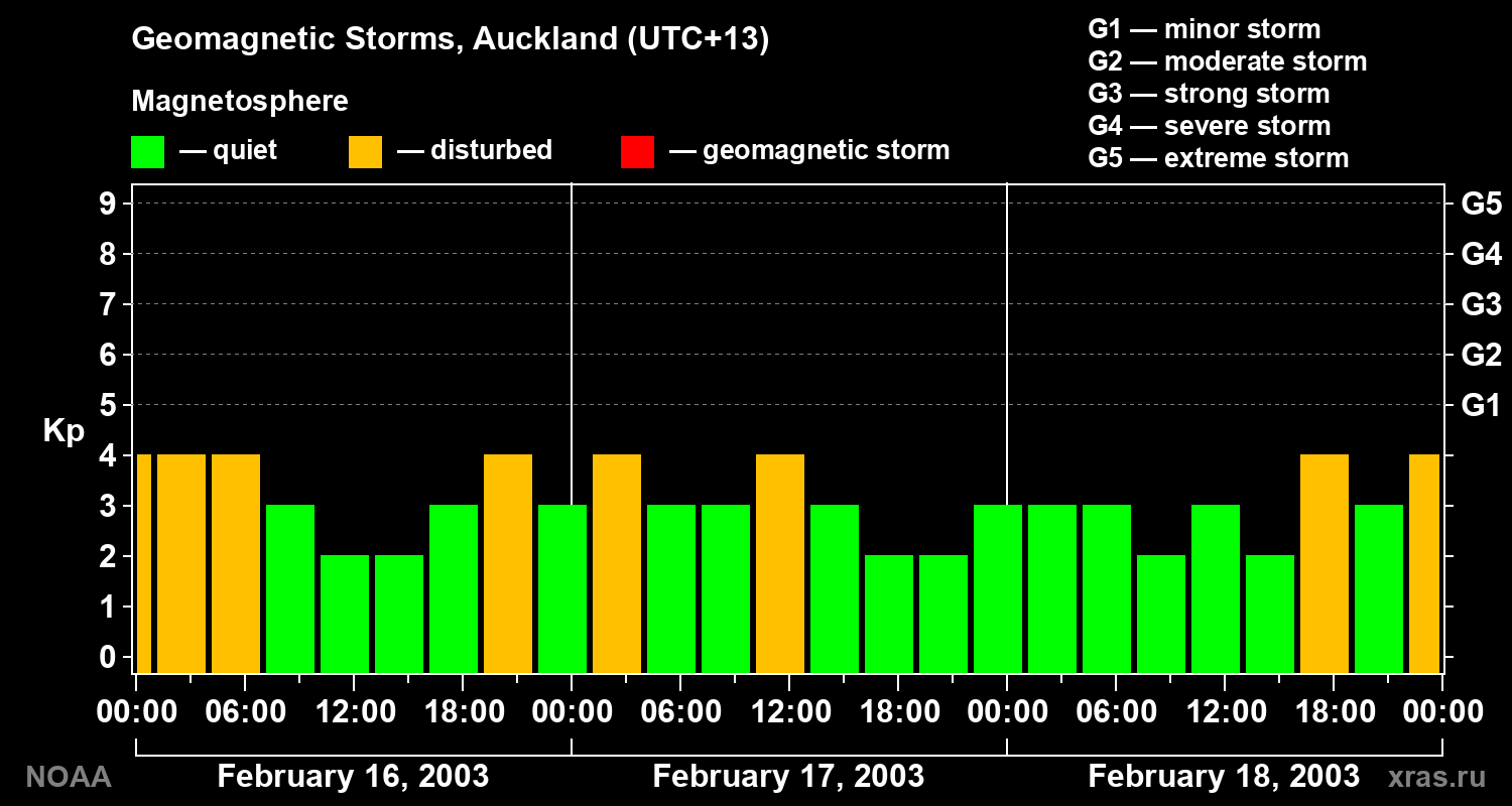 Geomagnetic index Kp for 3 days