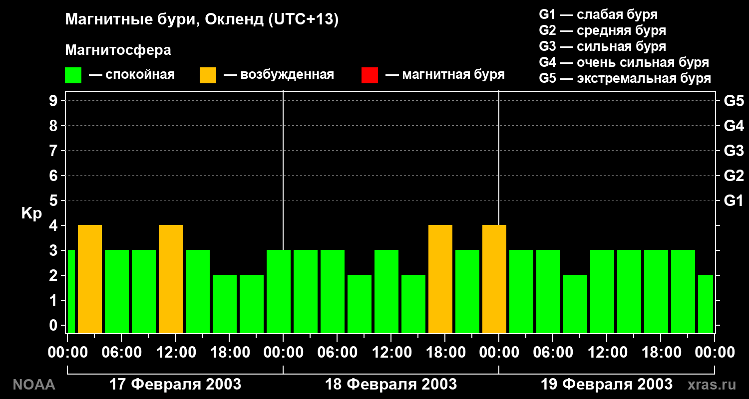Геомагнитный индекс Kp за 3 суток
