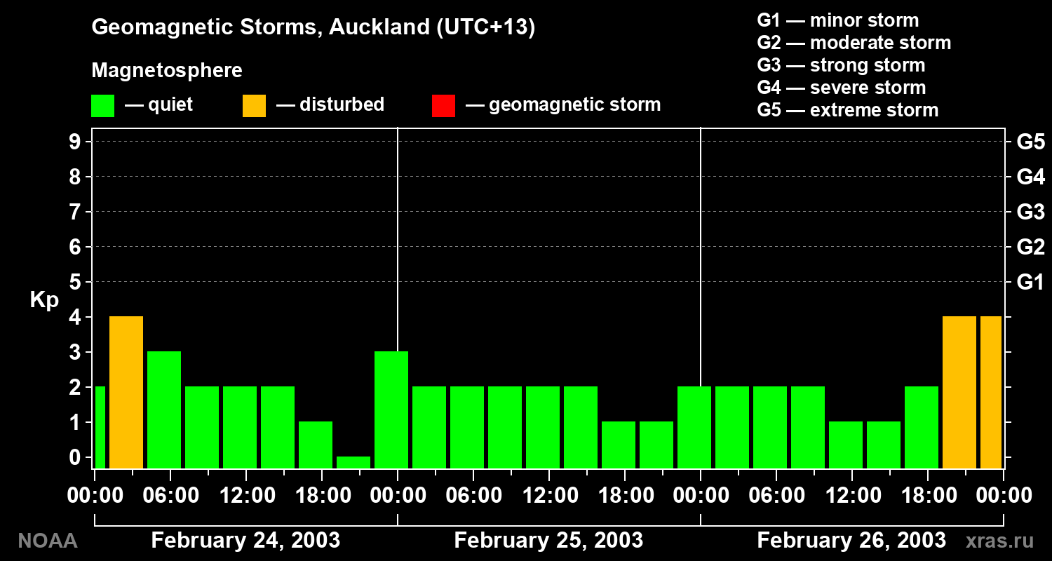 Geomagnetic index Kp for 3 days