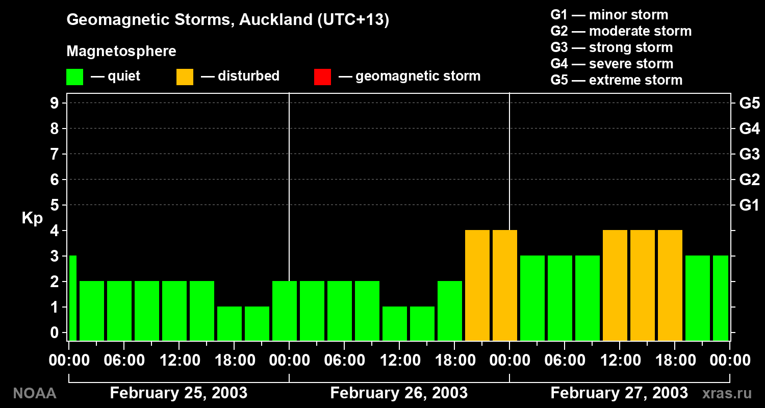 Geomagnetic index Kp for 3 days