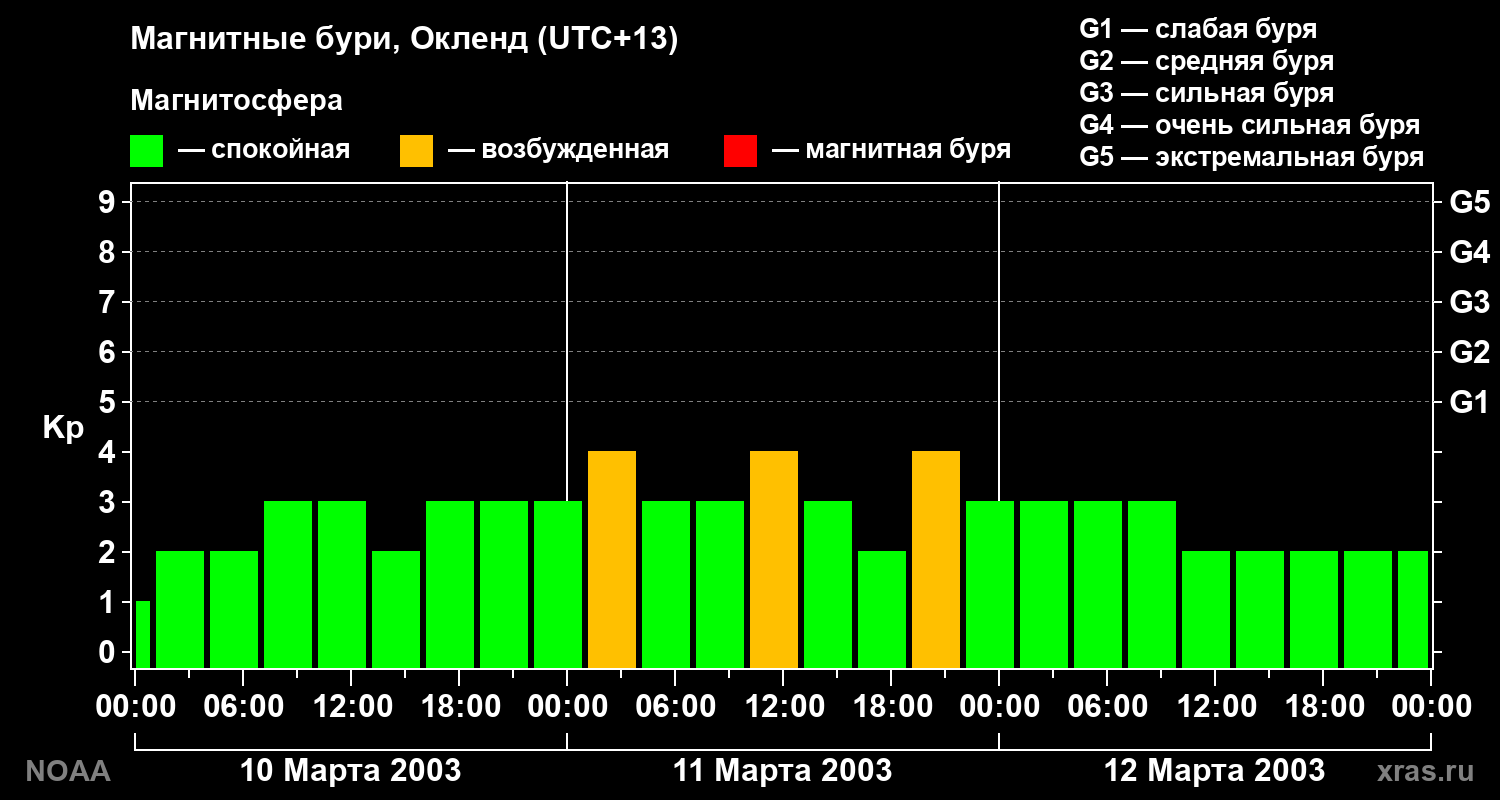Геомагнитный индекс Kp за 3 суток