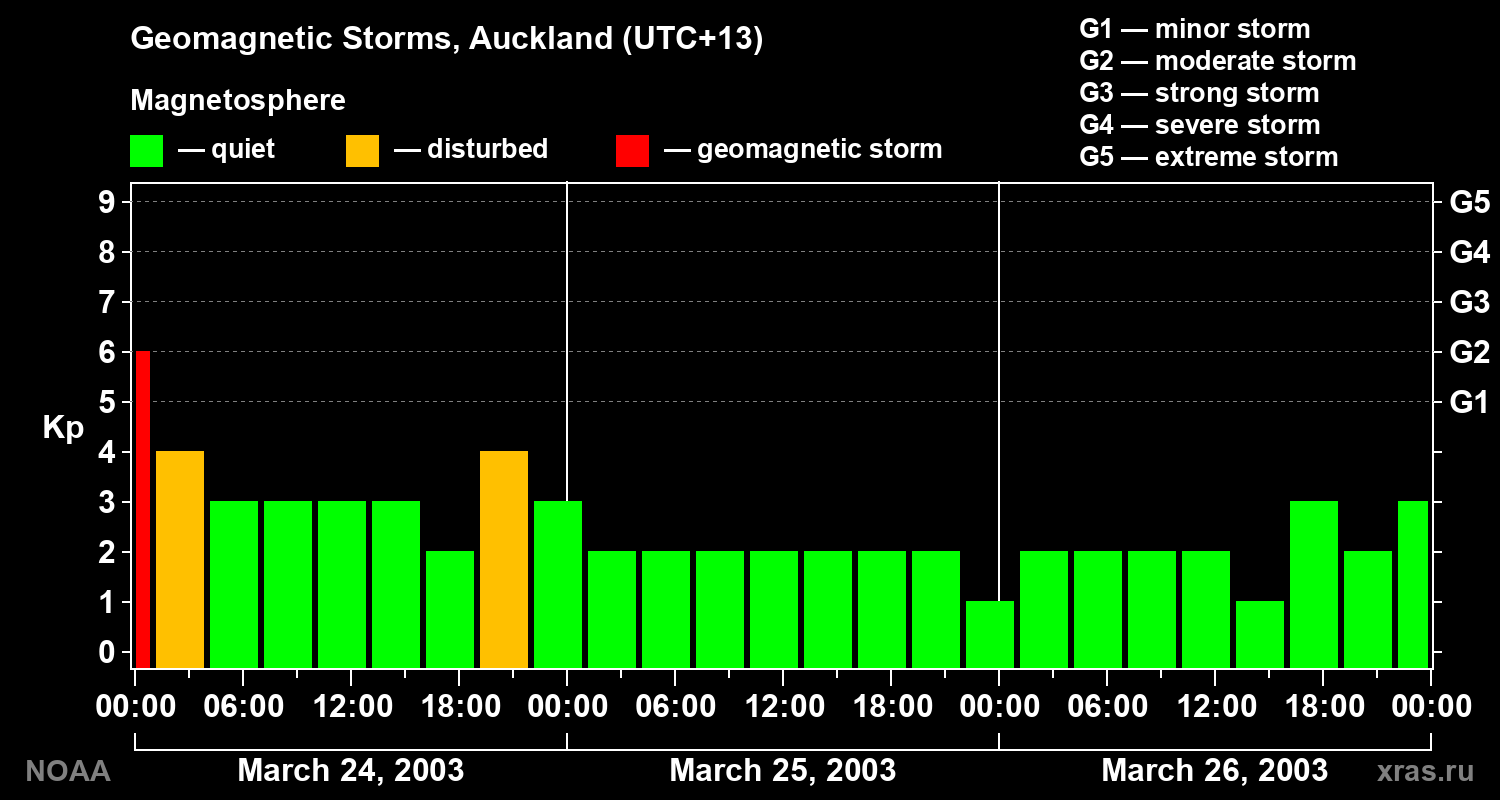 Geomagnetic index Kp for 3 days