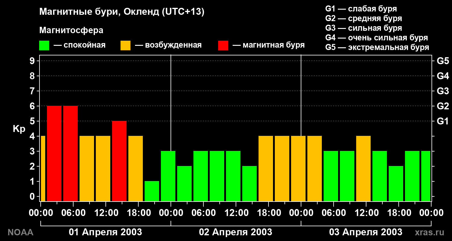 Геомагнитный индекс Kp за 3 суток