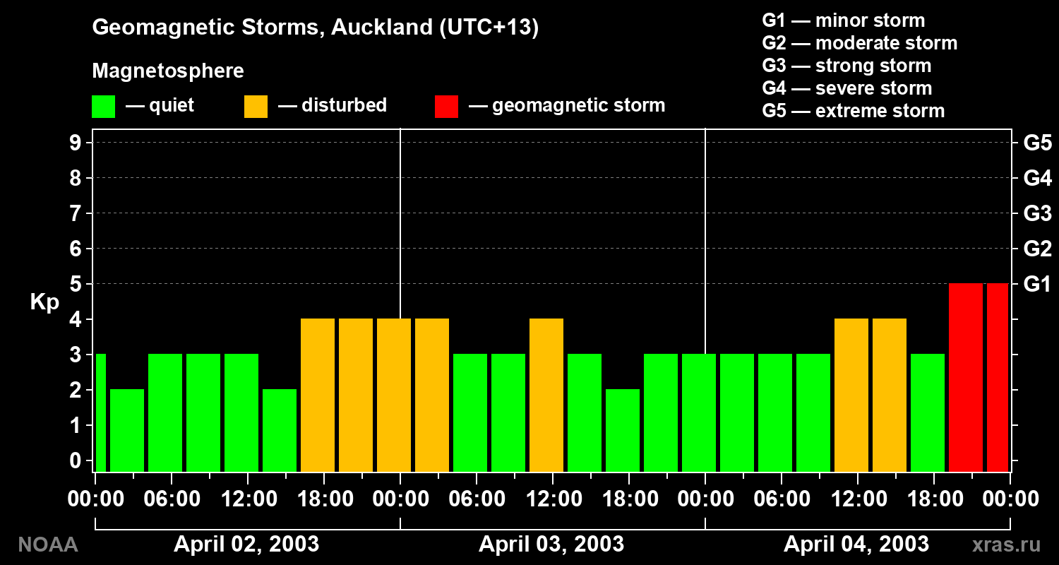 Geomagnetic index Kp for 3 days