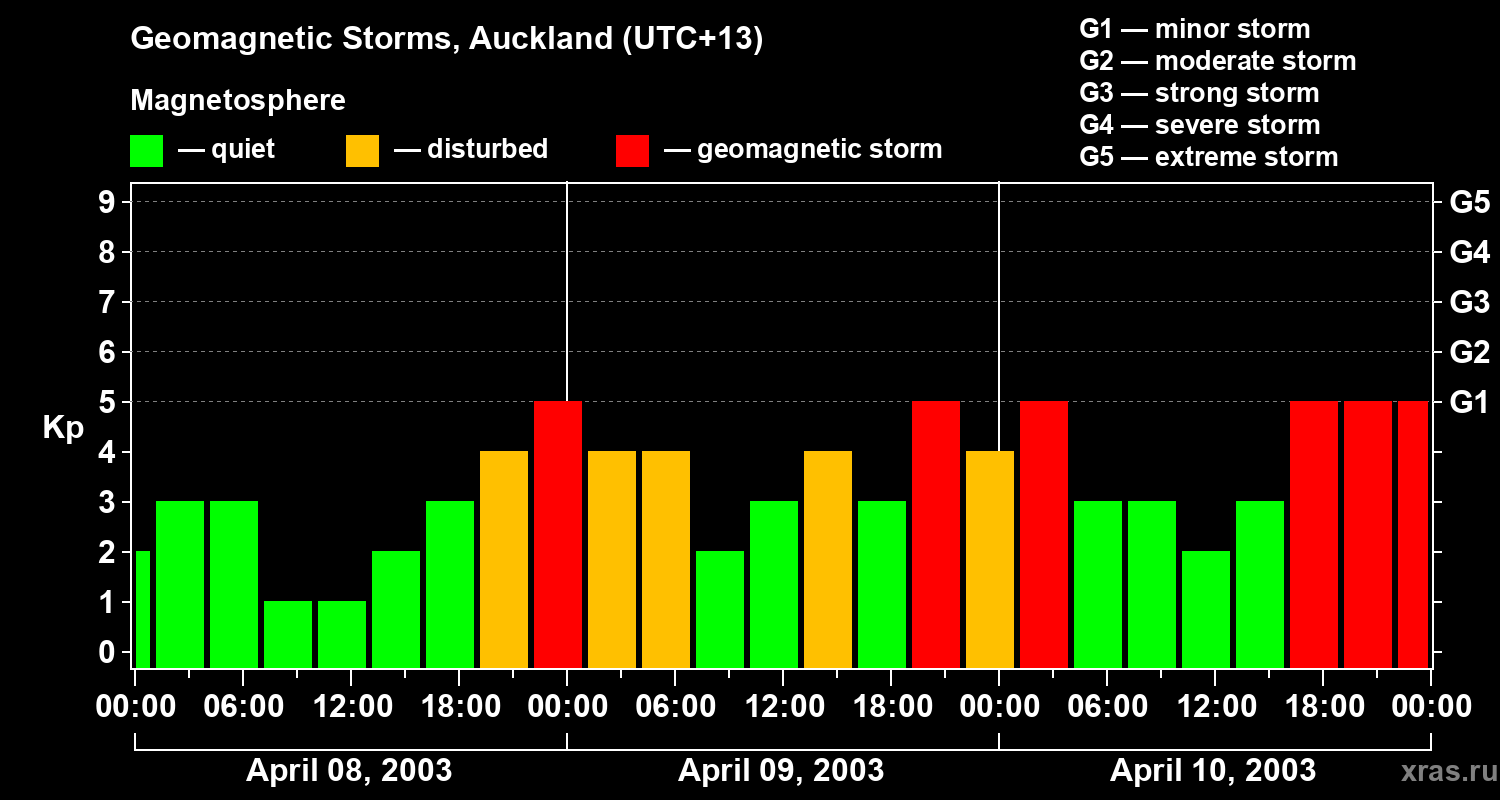 Changes in the geomagnetic index Kp