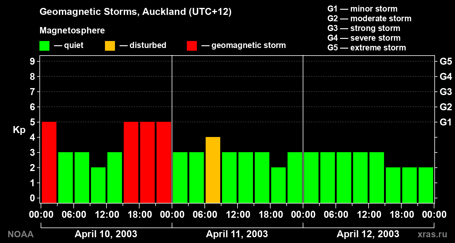 Geomagnetic index Kp for 3 days