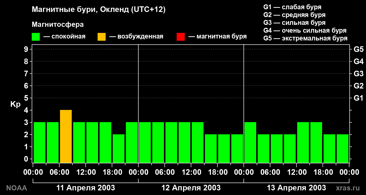 Геомагнитный индекс Kp за 3 суток