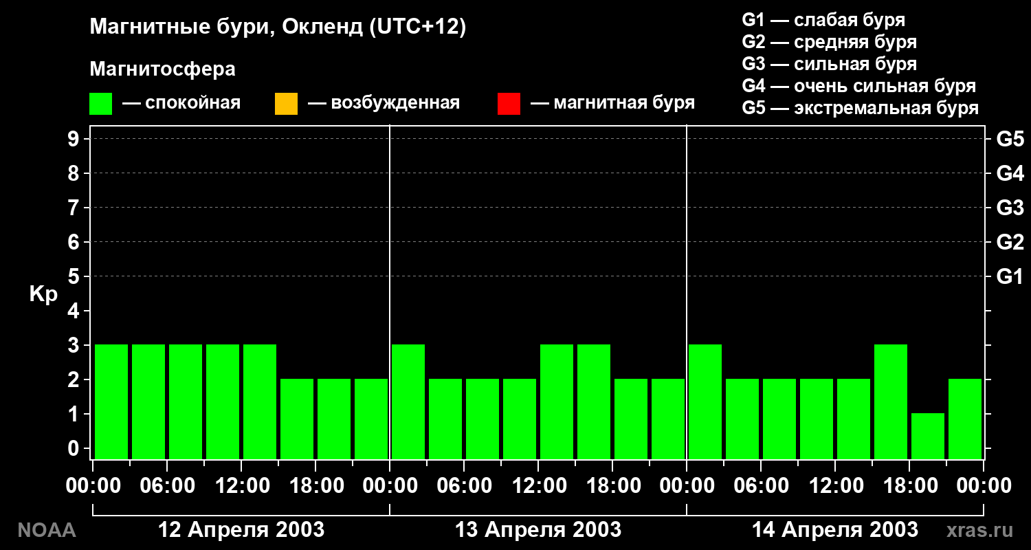 Геомагнитный индекс Kp за 3 суток