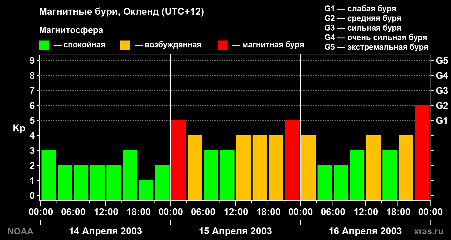 Геомагнитный индекс Kp за 3 суток