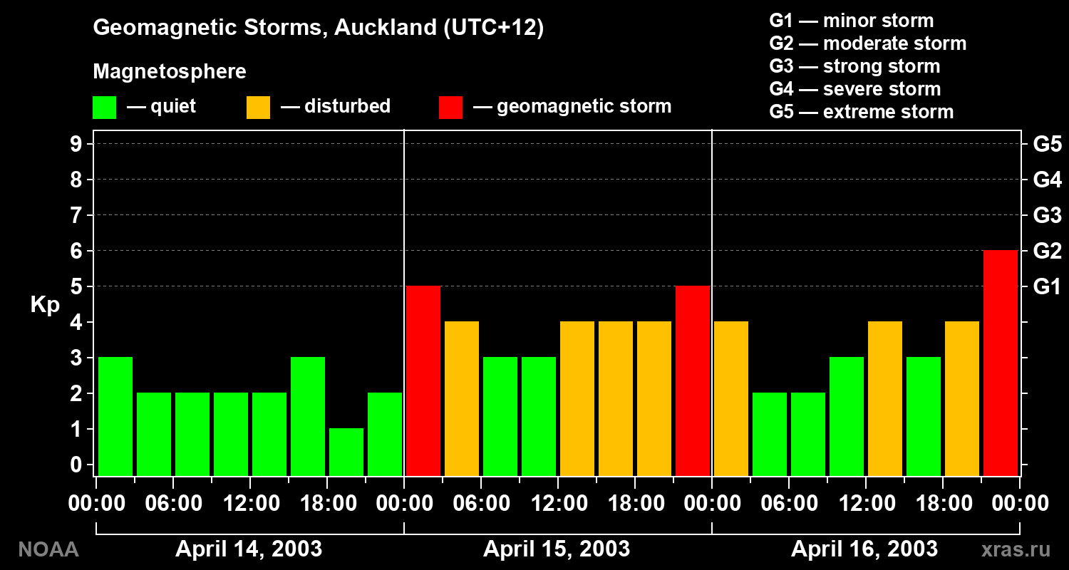 Geomagnetic index Kp for 3 days