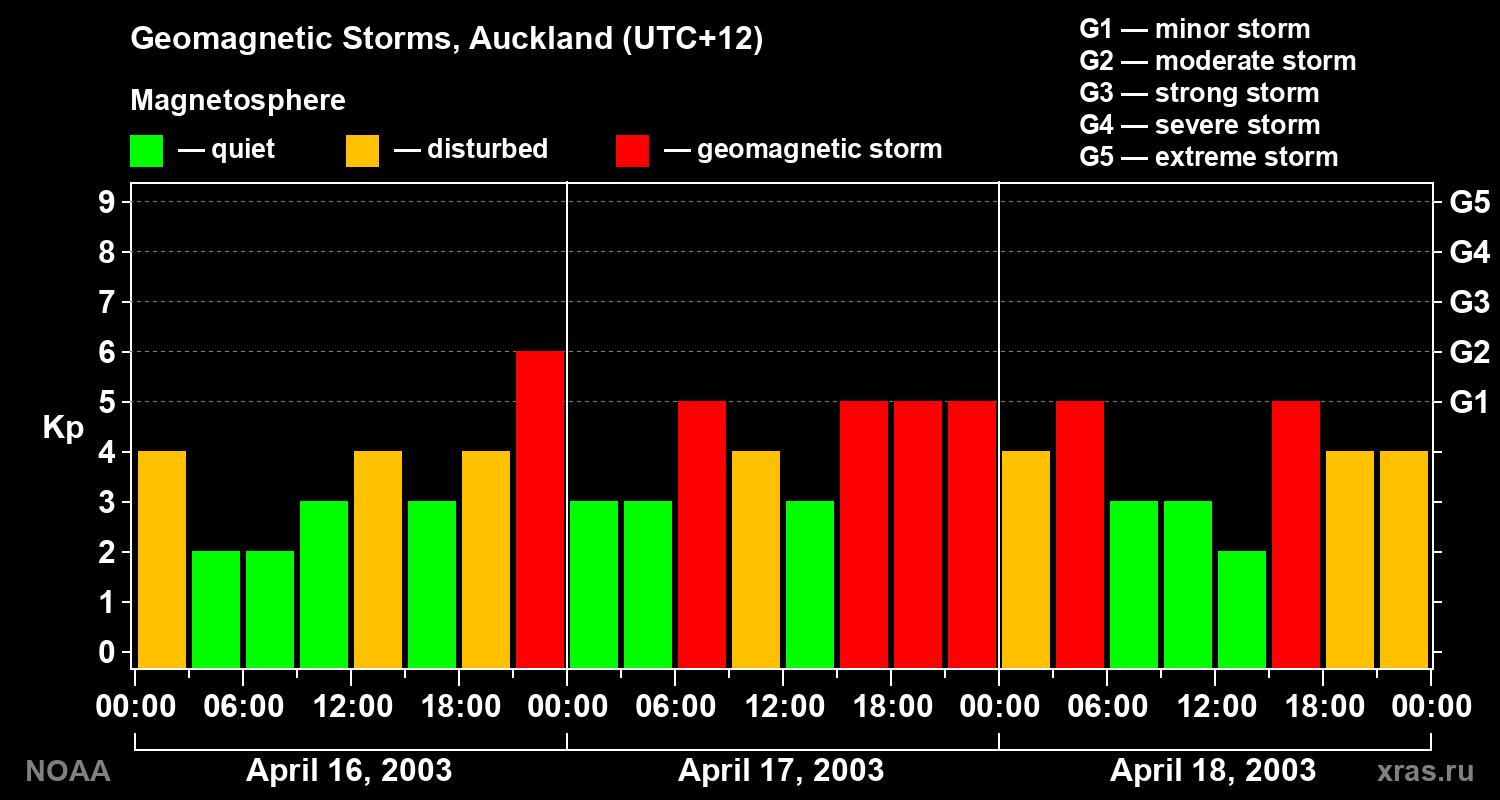 Geomagnetic index Kp for 3 days