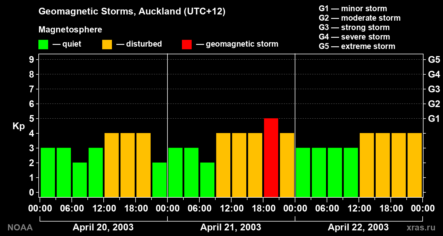 Geomagnetic index Kp for 3 days