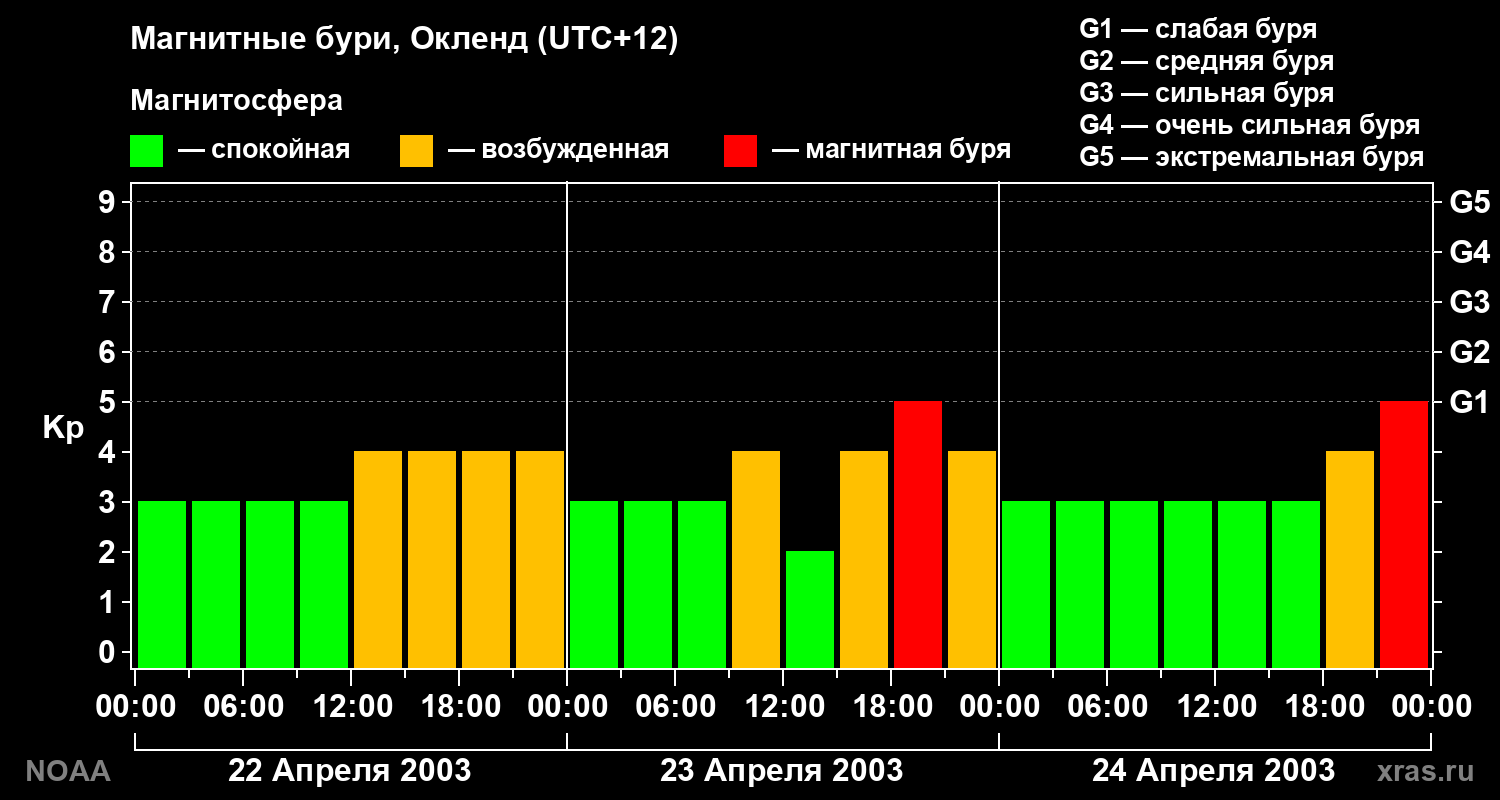 Геомагнитный индекс Kp за 3 суток