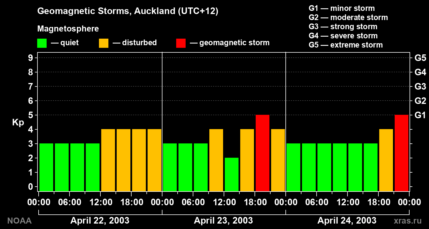 Geomagnetic index Kp for 3 days