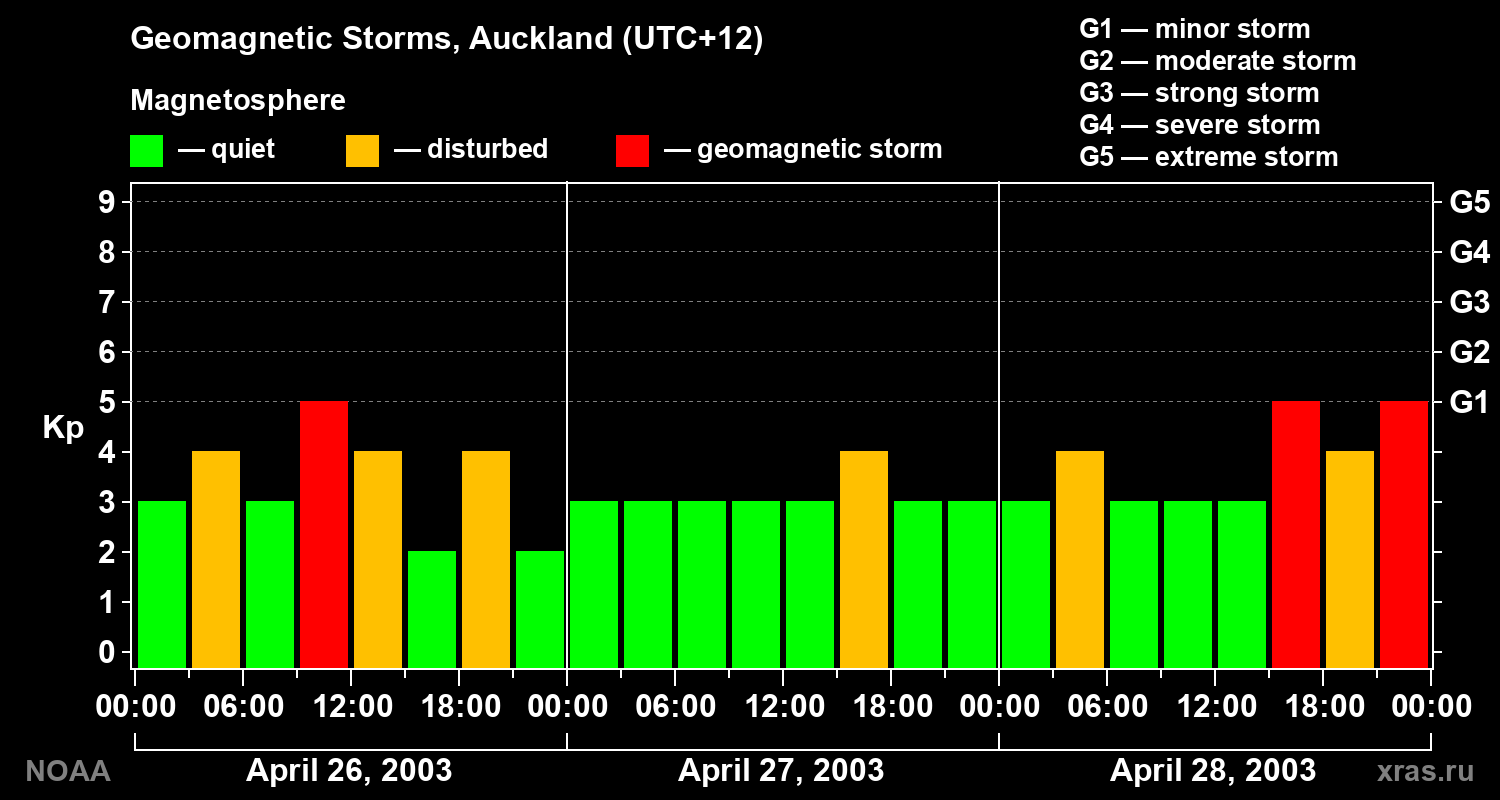 Geomagnetic index Kp for 3 days