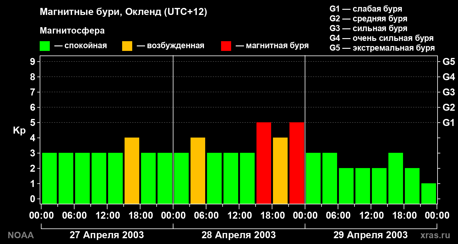 Геомагнитный индекс Kp за 3 суток