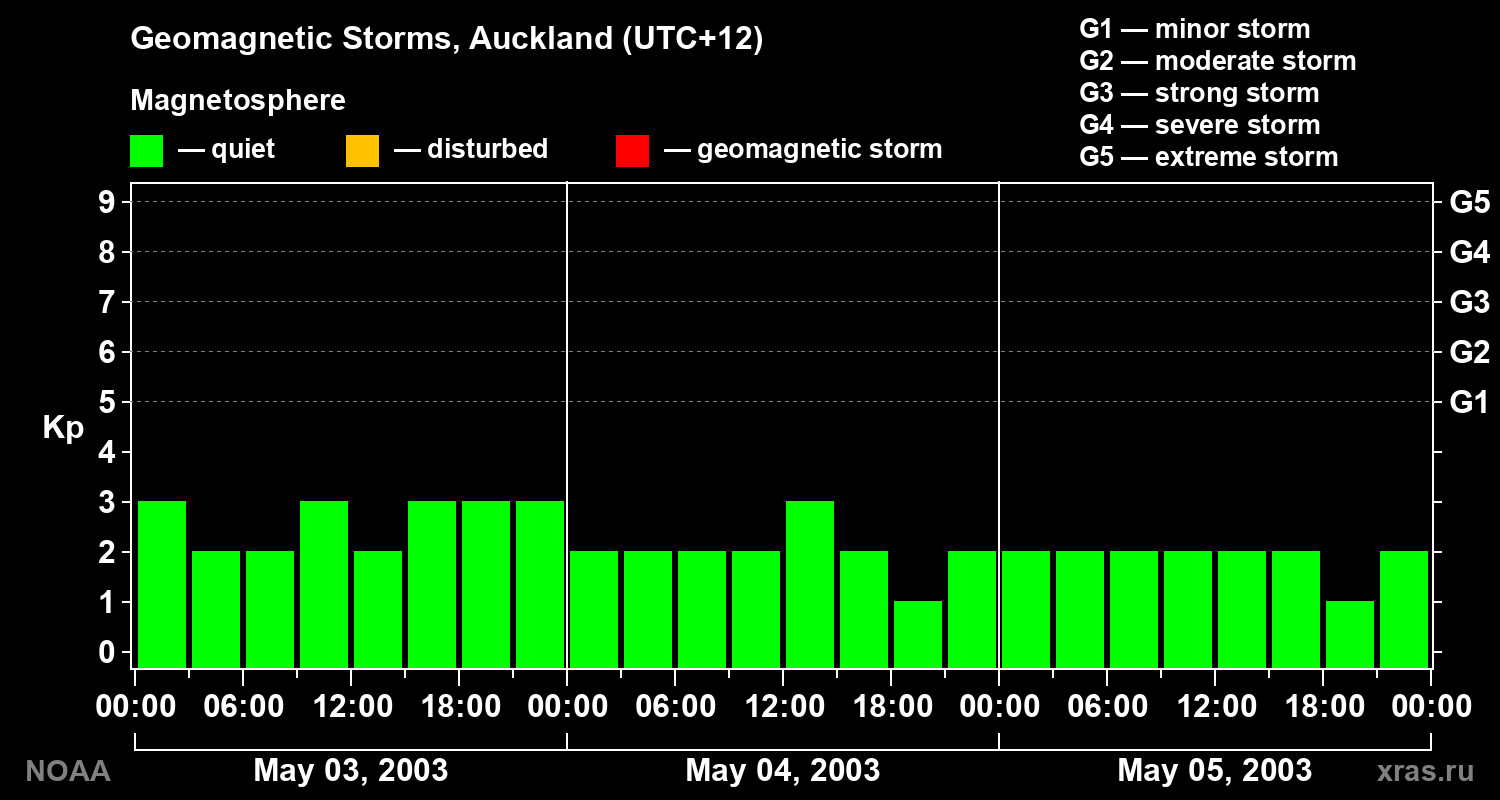 Geomagnetic index Kp for 3 days