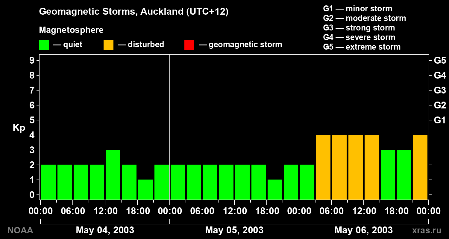 Geomagnetic index Kp for 3 days