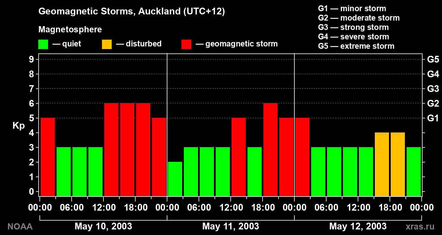 Geomagnetic index Kp for 3 days