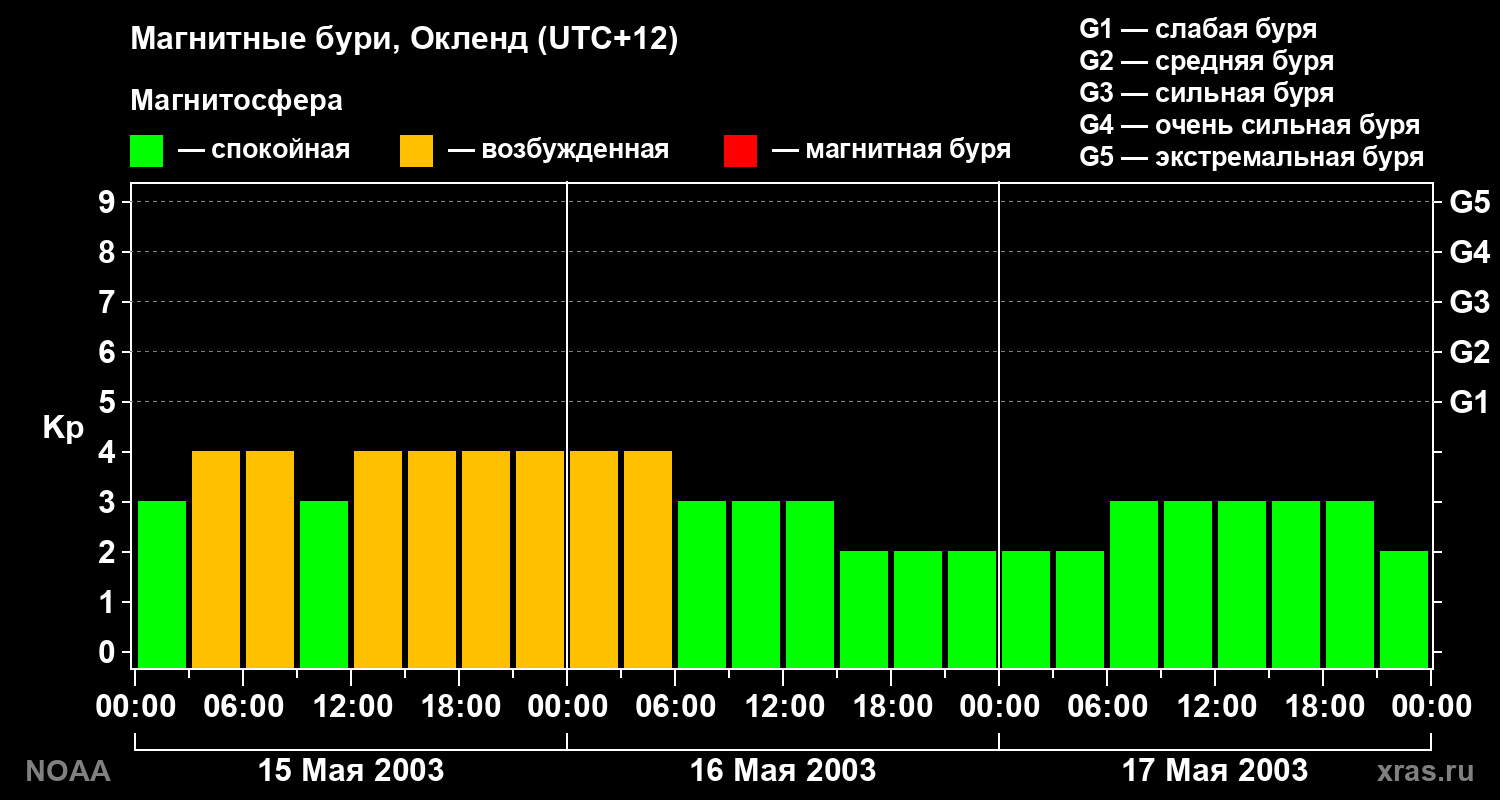 Геомагнитный индекс Kp за 3 суток