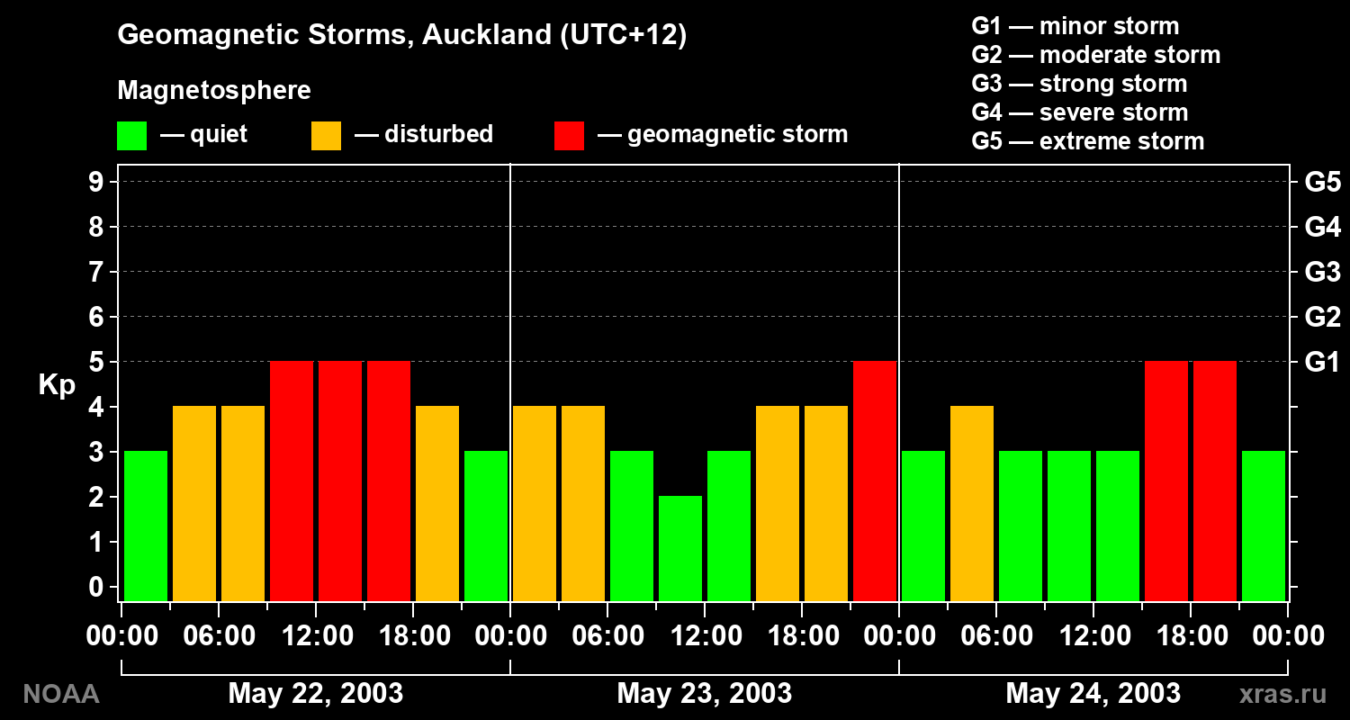 Geomagnetic index Kp for 3 days