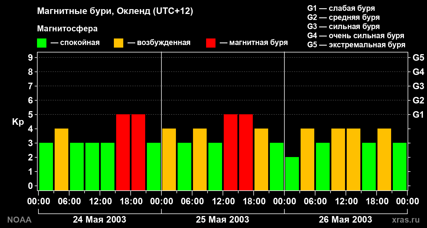 Kp graph