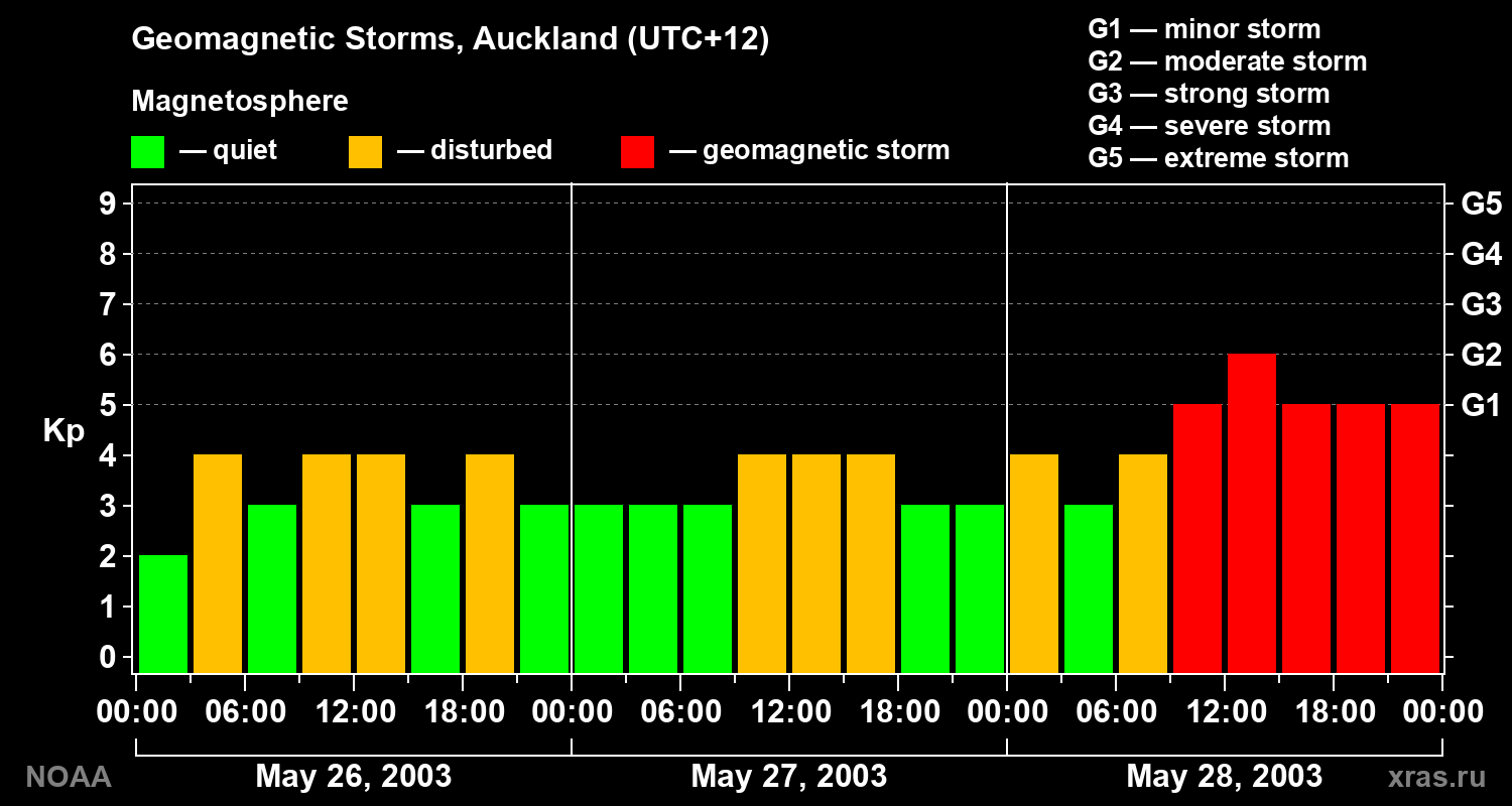 Geomagnetic index Kp for 3 days